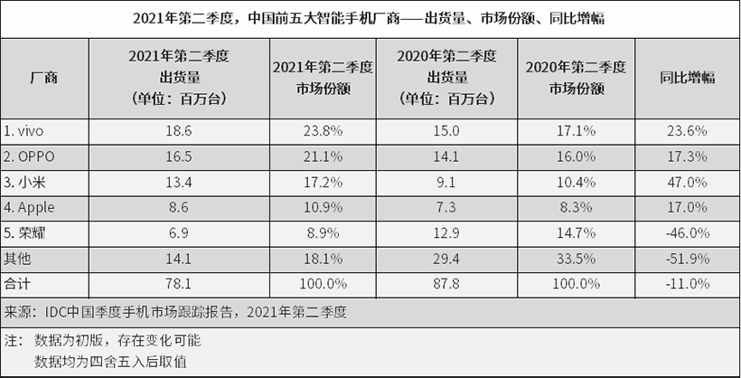 IDC：Q2中國手機市場下滑，vivo居冠、榮耀首度擠進前五
