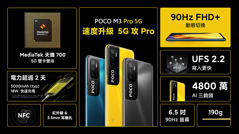 5G手機價格再下探 POCO M3 Pro 5G六千有找