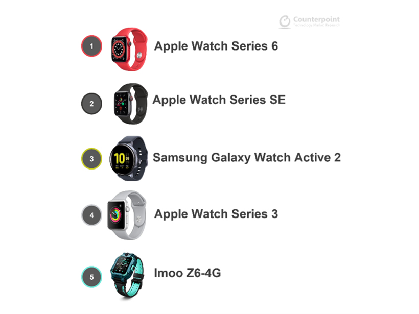 2021第二季智慧手錶出貨 Apple穩居龍頭 Garmin增長最多