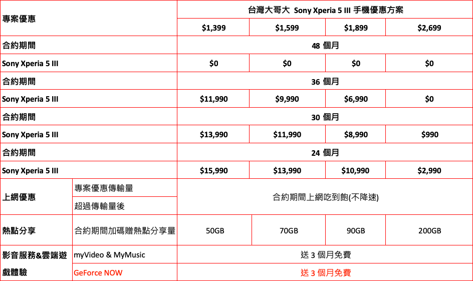 Sony Xperia 5 III預購到貨 3大電信5G資費方案整理