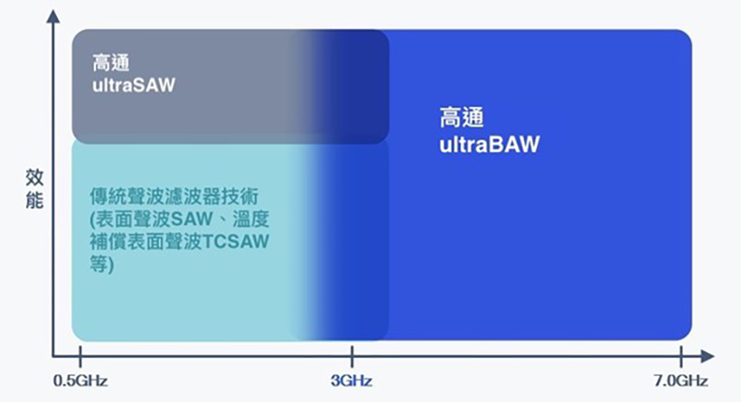 高通全新ultraBAW射頻濾波器技術 讓5G與Wi-Fi能使用7GHz以下頻譜