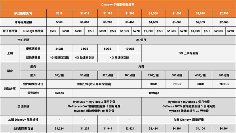 台灣大獨家Disney+資費方案公布！主題門市、嘉年華活動陸續登場
