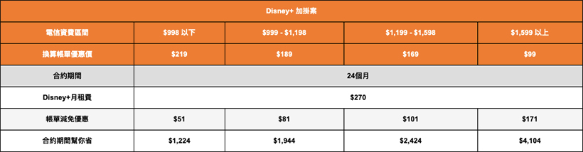 台灣大獨家Disney+資費方案公布！主題門市、嘉年華活動陸續登場