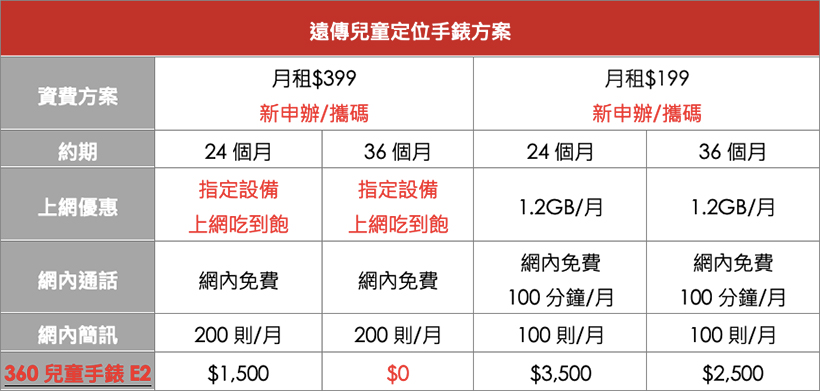 鎖定長輩、兒童穿戴市場 遠傳推專用智慧手錶方案