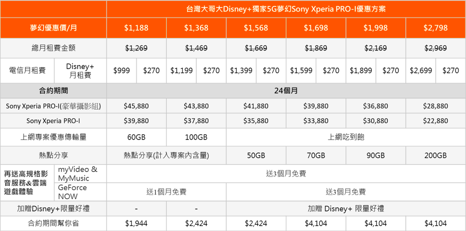 Sony Xperia PRO-I預購月中到貨 3大電信公布5G資費