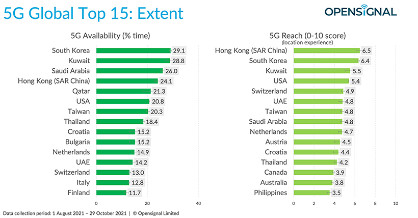 Opensignal發表2021全球5G體驗報告 下載峰值台灣網速居冠