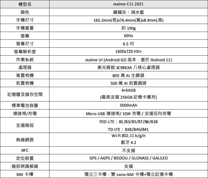 realme C11 2021台灣1月上市 價格比電商限定的narzo 50i多5百
