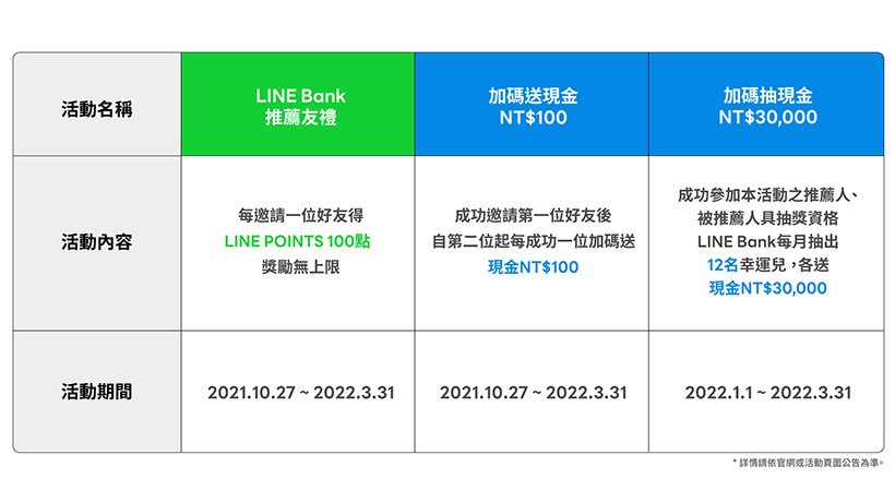 LINE Bank客戶數破80萬戶 優惠利率與推薦友禮活動延長 