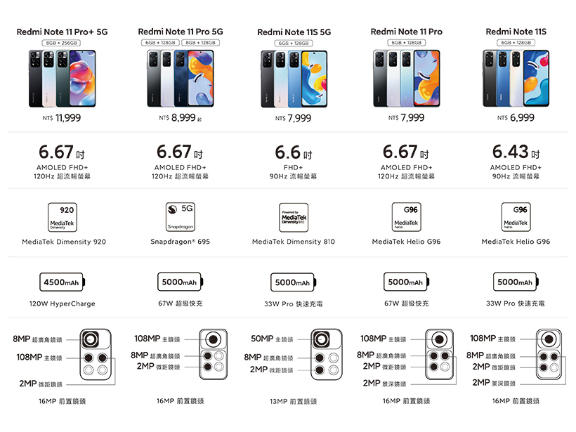 紅米中階新手機 Redmi Note 11S 5G首購抽小米手環7