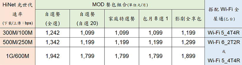 中華電信HiNet光世代寬頻500M 推每月1199元MOD家速方案