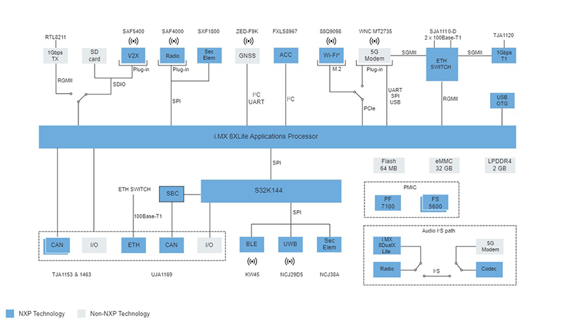 恩智浦汽車級開發平台OrangeBox 簡化對整合連接技術的存取