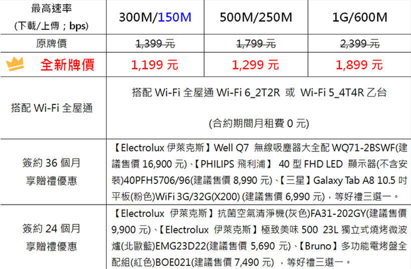 中華電信HiNet光世代費率降價 300M上傳頻寬加量升級