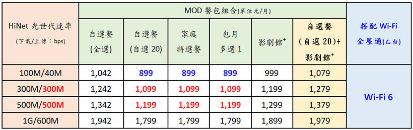 中華電信光世代推速在必行2.0方案 300M雙向對稱頻寬每月只要999