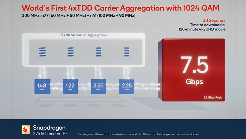 高通Snapdragon X75 5G創Sub-6新紀錄 下行傳輸速度可達7.5Gbps