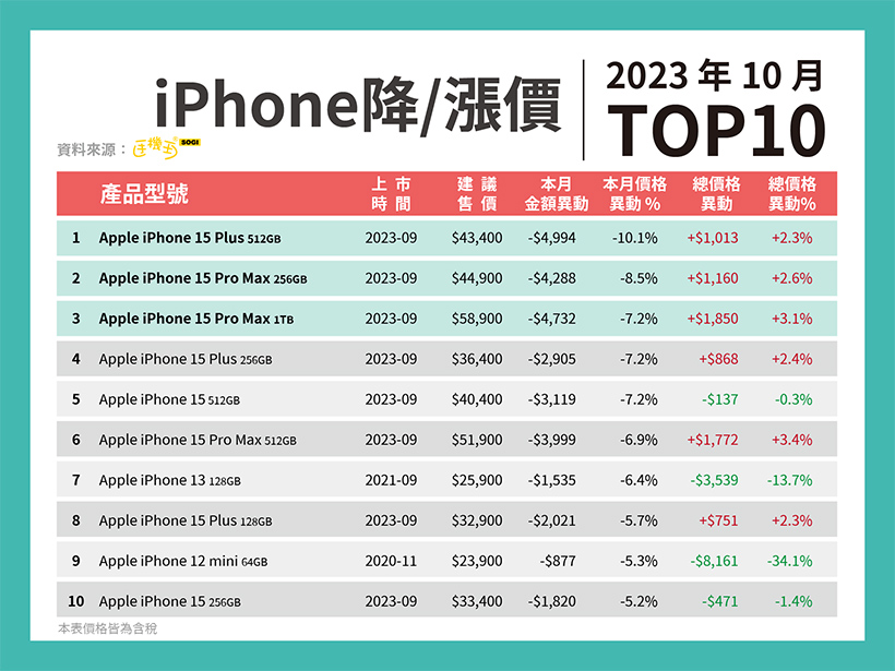 iPhone 15上市一個月價格降了這麼多！通訊行這款降1成