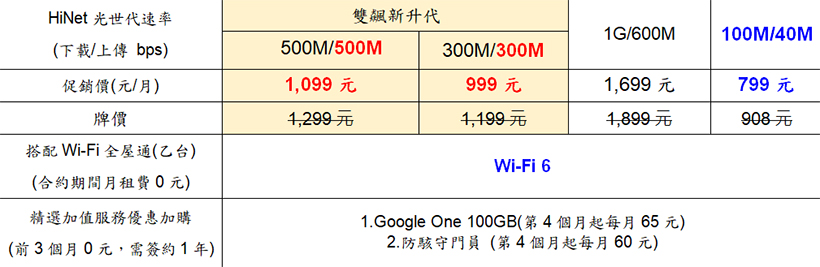 中華電信HiNet光世代速在必行2.0 新裝與升速可享加碼好禮4選1